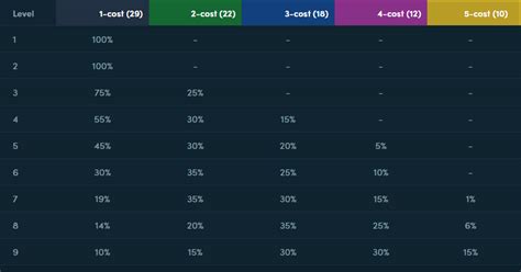 tft rolling odds|tft percentages for each level.